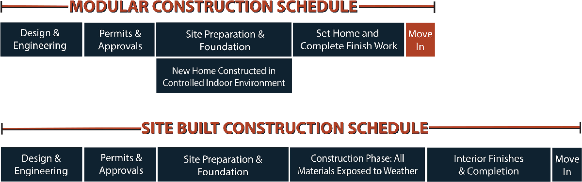 Modular Construction Schedule vs. Site Built Construction Schedule