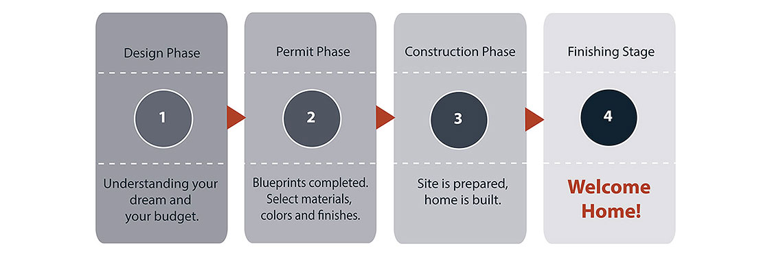 Our 4 Step Process